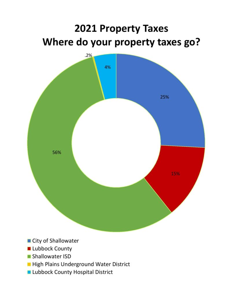 2021-Property-Taxes-Where-do-your-property-taxes-go