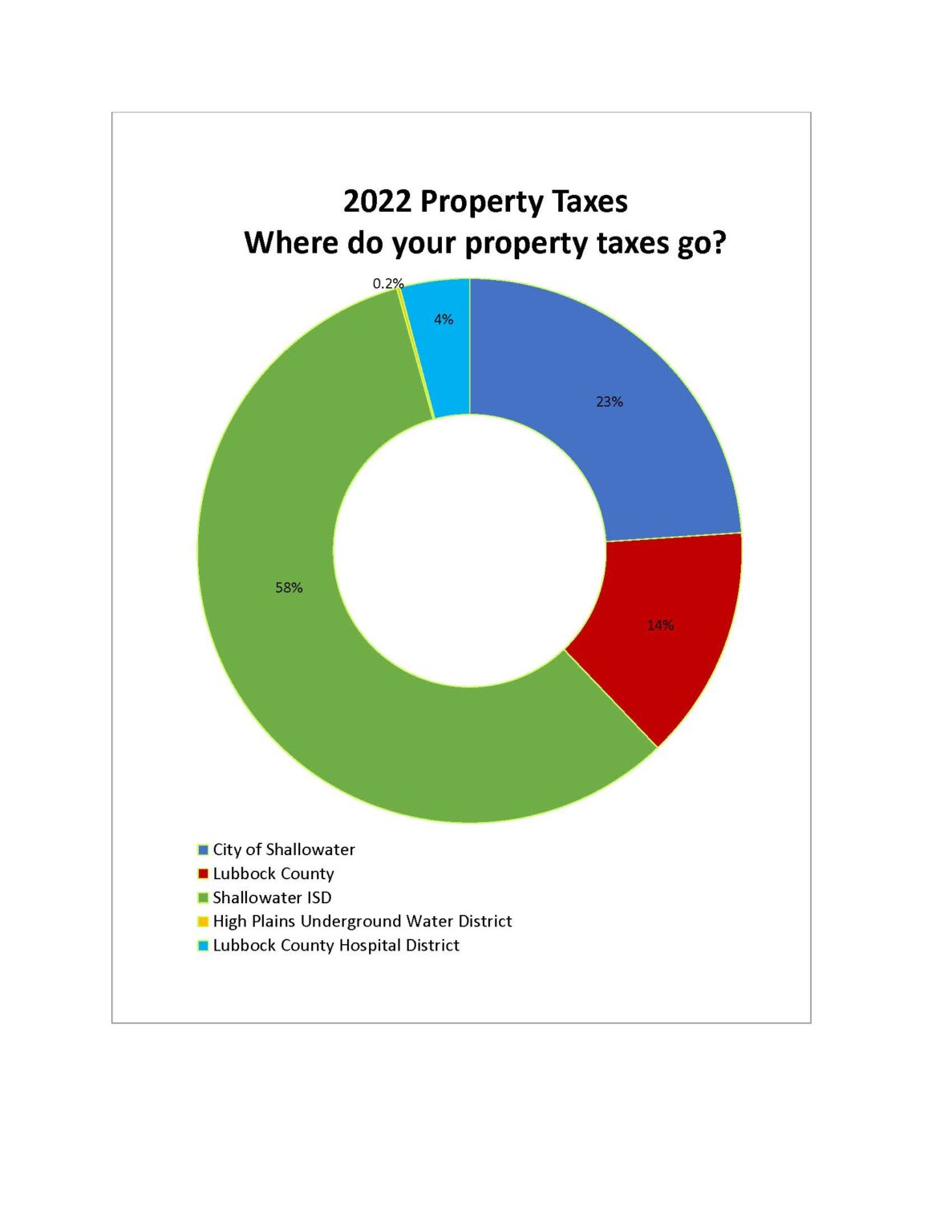 Property Taxes Shallowater Texas