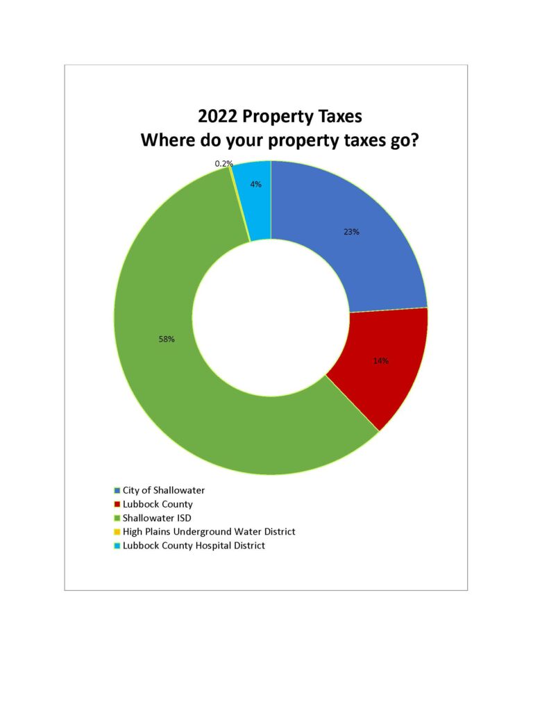 2022 Property Taxes Where do your property taxes go