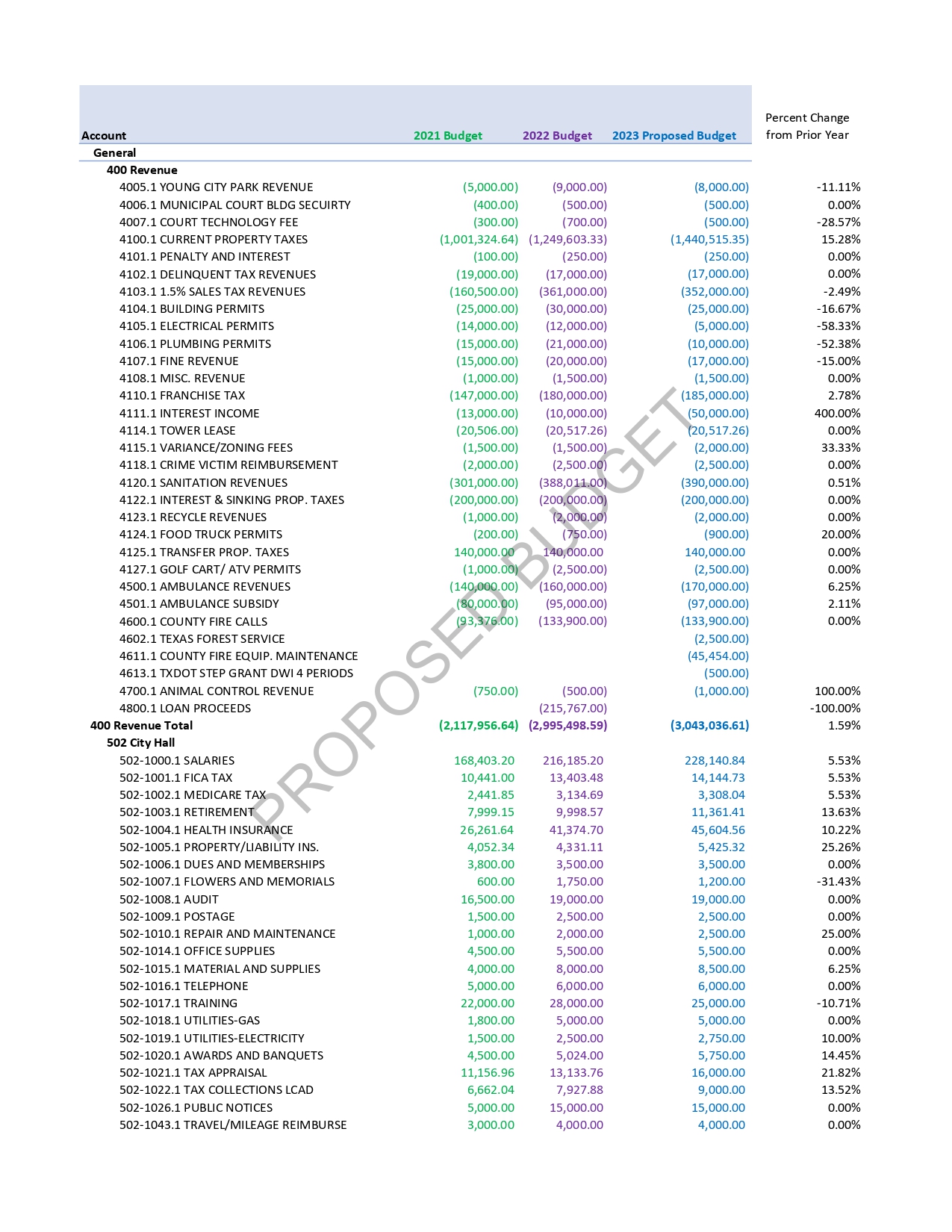 2024 Proposed Budget by City of Temple - Issuu